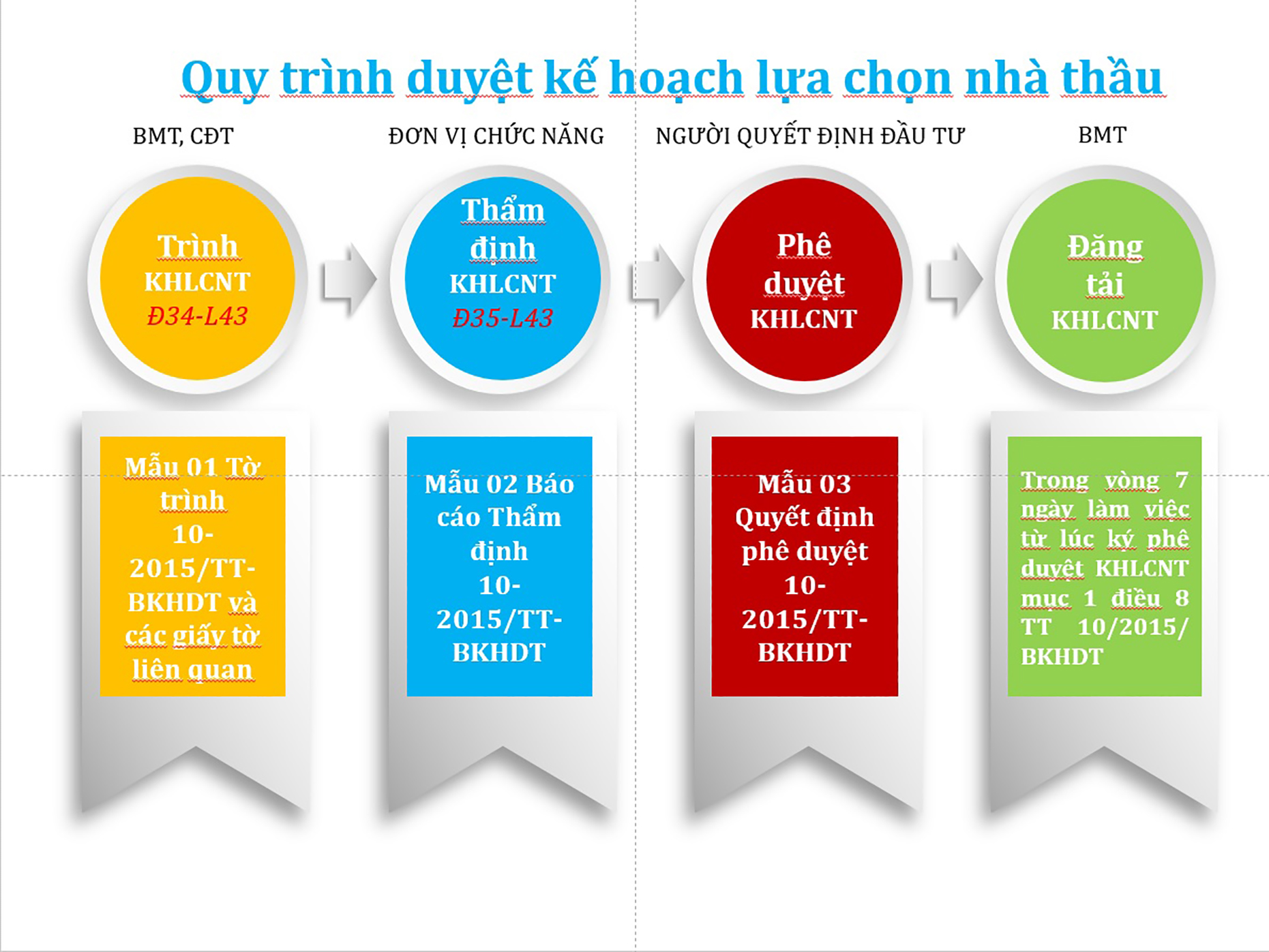 IV. Quy trình lập Kế hoạch lựa chọn nhà thầu: